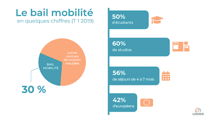 Bail mobilité modèle